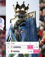 华体会官方网站-⌛悬念终结！利物浦英超夺冠概率达到99.9%，最快下轮就锁定冠军